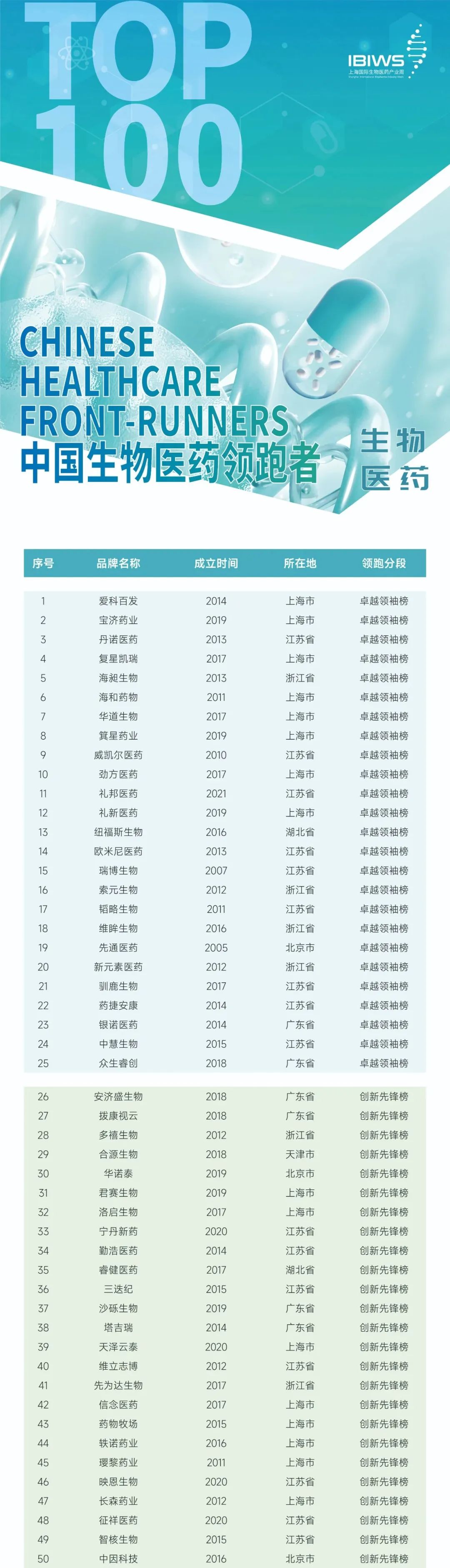 剂泰医药连续2年入选「中国生物医药领跑者100」榜单(图3)